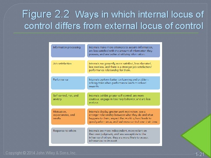 Figure 2. 2 Ways in which internal locus of control differs from external locus
