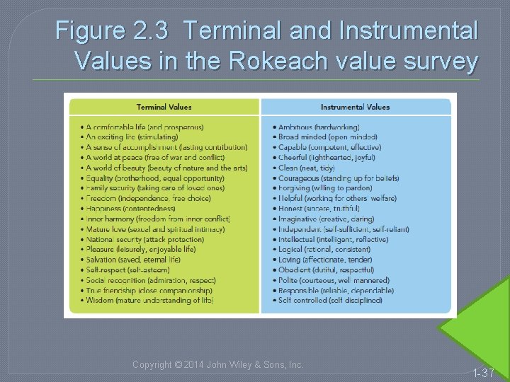 Figure 2. 3 Terminal and Instrumental Values in the Rokeach value survey Copyright ©