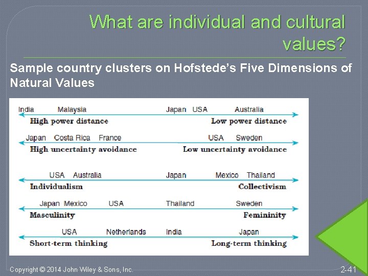 What are individual and cultural values? Sample country clusters on Hofstede’s Five Dimensions of