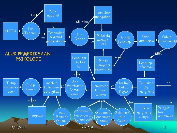 Ajak ngobrol tidak Teruskan mengobrol Tdk tahu KLIEN Dia Tenang? Terangkan ya Maksud pemeriksaan