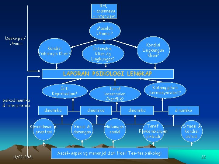 RH, + anamnesa + interview Masalah Utama ? Deskripsi/ Uraian Kondisi Psikologis Klien? Interaksi