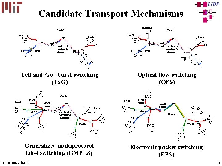 Candidate Transport Mechanisms scheduler WAN LAN X X mux OXC X w dedicated wavelength Candidate Transport Mechanisms scheduler WAN LAN X X mux OXC X w dedicated wavelength
