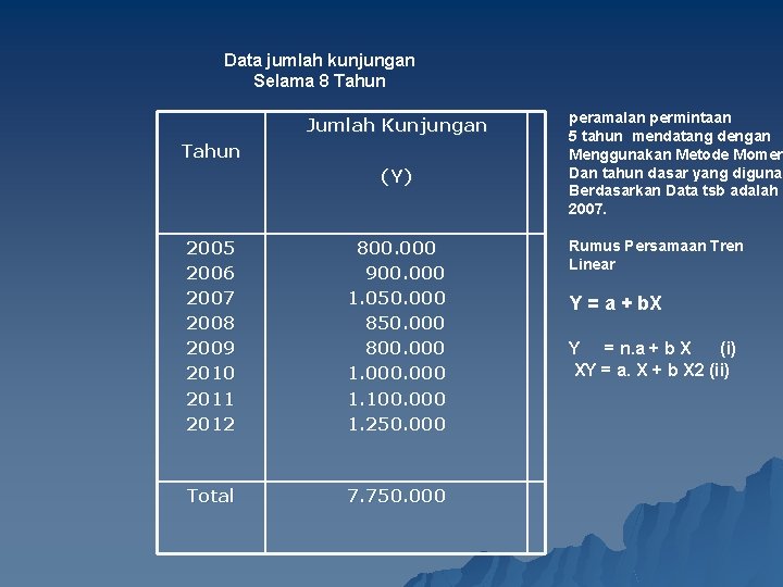 Data jumlah kunjungan Selama 8 Tahun Jumlah Kunjungan Tahun (Y) 2005 2006 2007 2008