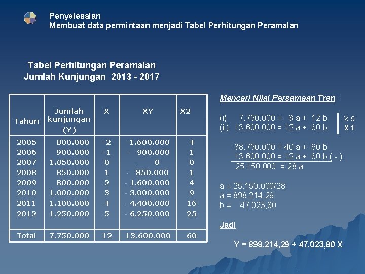 Penyelesaian Membuat data permintaan menjadi Tabel Perhitungan Peramalan Jumlah Kunjungan 2013 - 2017 Mencari