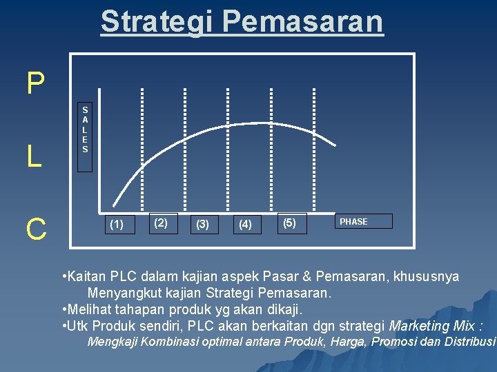 Strategi Pemasaran P L C S A L E S (1) (2) (3) (4)