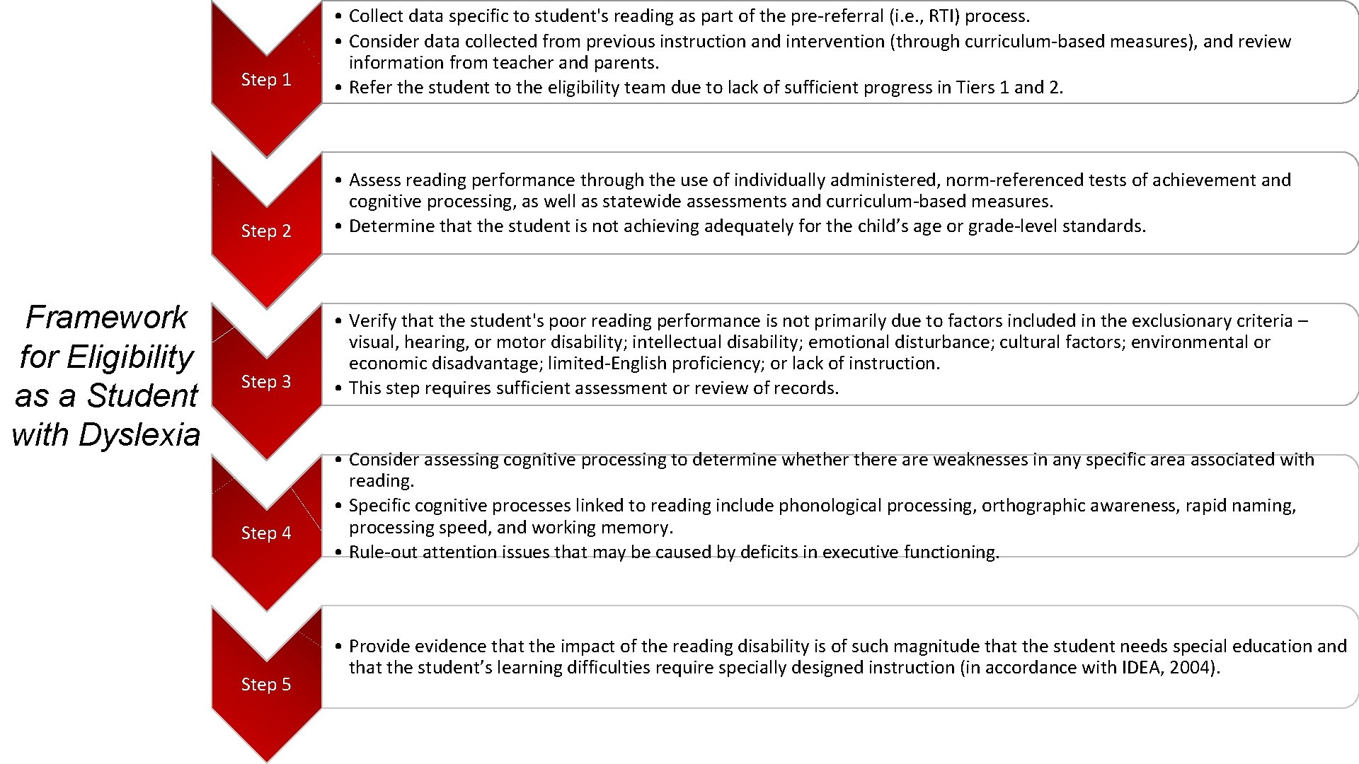 Framework for Eligibility as a Student with Dyslexia Step 1 • Collect data specific