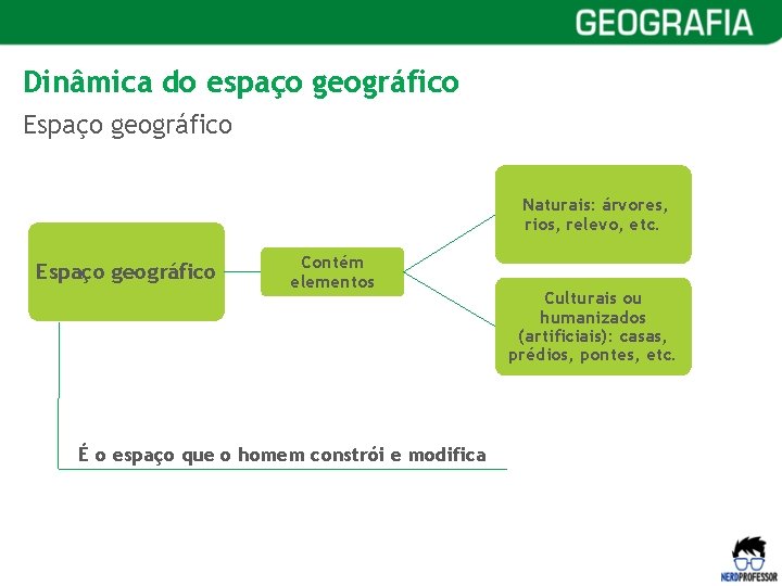 Dinâmica do espaço geográfico Espaço geográfico Naturais: árvores, rios, relevo, etc. Espaço geográfico Contém