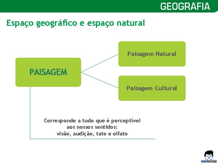 Espaço geográfico e espaço natural Paisagem Natural PAISAGEM Paisagem Cultural Corresponde a tudo que