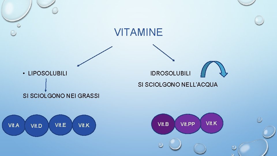 VITAMINE • LIPOSOLUBILI IDROSOLUBILI SI SCIOLGONO NELL’ACQUA SI SCIOLGONO NEI GRASSI Vit. A Vit.