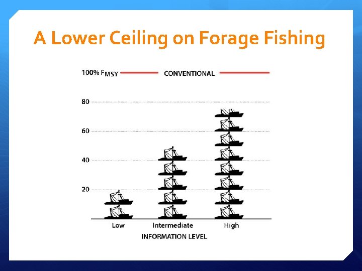 A Lower Ceiling on Forage Fishing A Lower Ceiling on Forage Fishing
