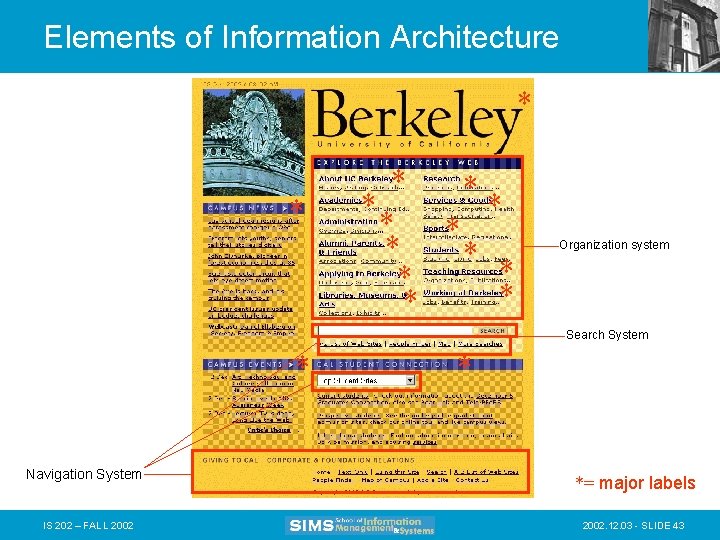 Elements of Information Architecture * * * * Organization system Search System * Navigation