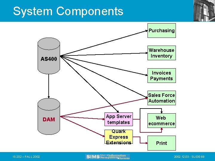 System Components Purchasing Warehouse Inventory AS 400 Invoices Payments Sales Force Automation DAM IS