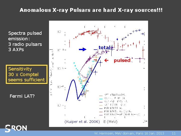 Anomalous X-ray Pulsars are hard X-ray sources!!! Spectra pulsed emission: 3 radio pulsars 3