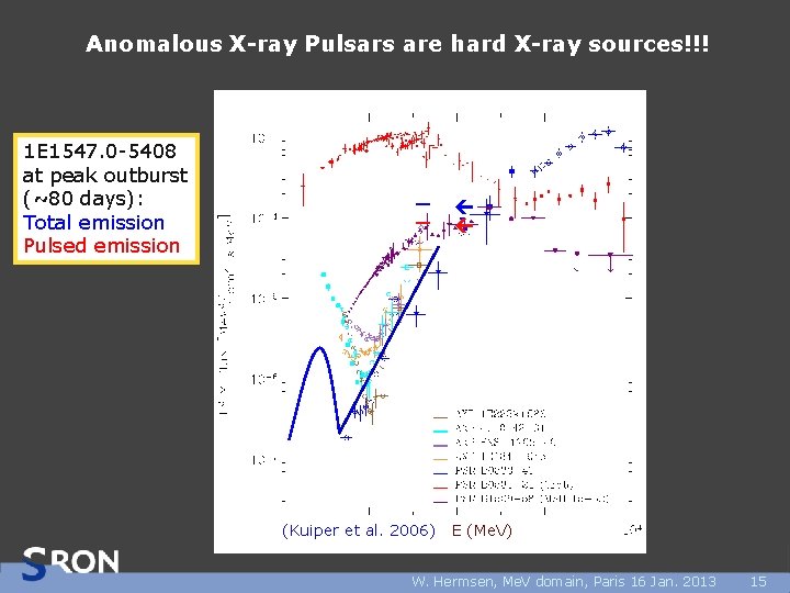 Anomalous X-ray Pulsars are hard X-ray sources!!! 1 E 1547. 0 -5408 at peak