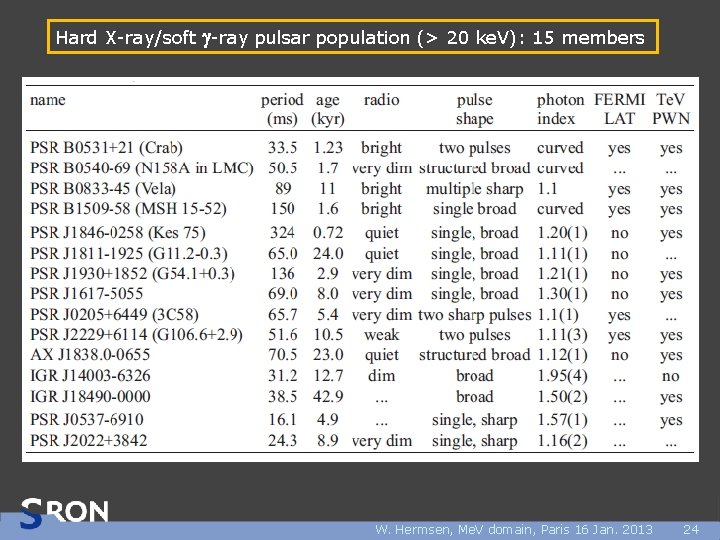 Hard X-ray/soft g-ray pulsar population (> 20 ke. V): 15 members W. Hermsen, Me.