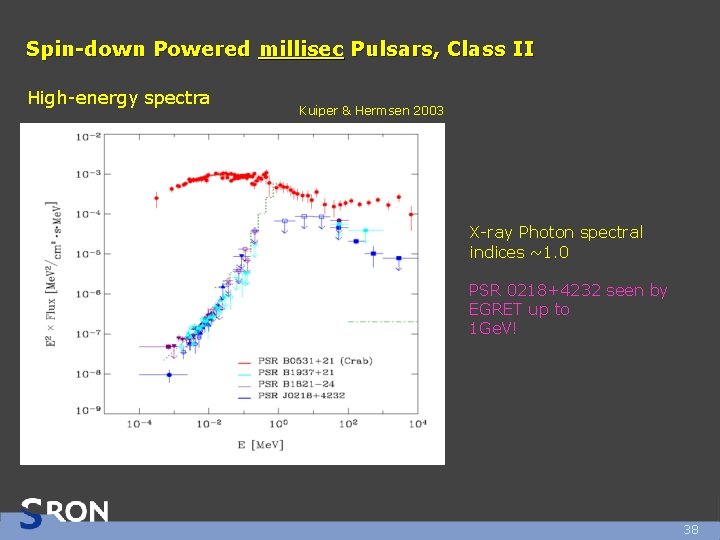 Spin-down Powered millisec Pulsars, Class II High-energy spectra Kuiper & Hermsen 2003 X-ray Photon