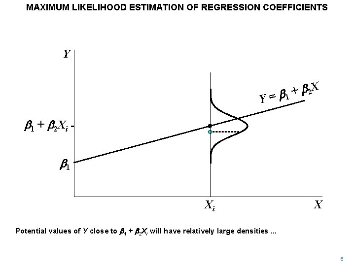 MAXIMUM LIKELIHOOD ESTIMATION OF REGRESSION COEFFICIENTS Y Y b 2 X + = b MAXIMUM LIKELIHOOD ESTIMATION OF REGRESSION COEFFICIENTS Y Y b 2 X + = b