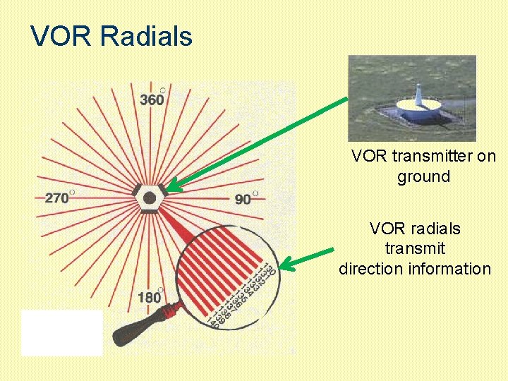 VOR Radials VOR transmitter on ground VOR radials transmit direction information 