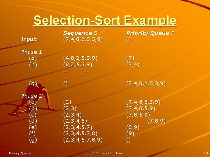 Selection-Sort Example Input: Sequence S (7, 4, 8, 2, 5, 3, 9) Priority Queue
