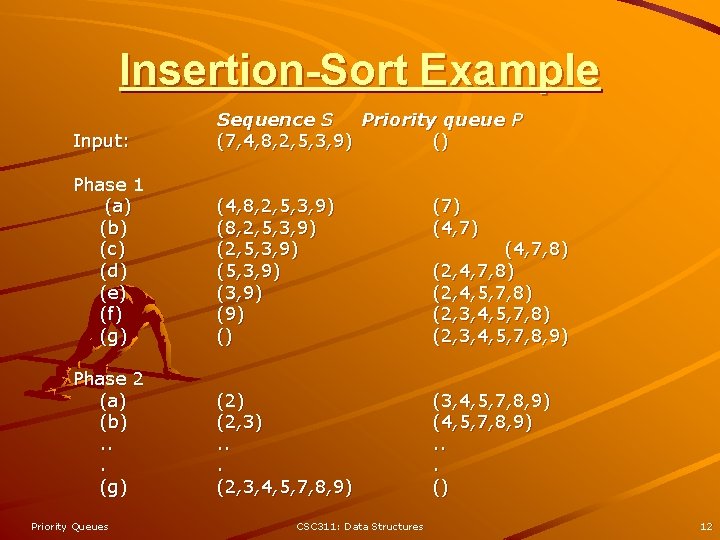 Insertion-Sort Example Input: Sequence S Priority queue P (7, 4, 8, 2, 5, 3,