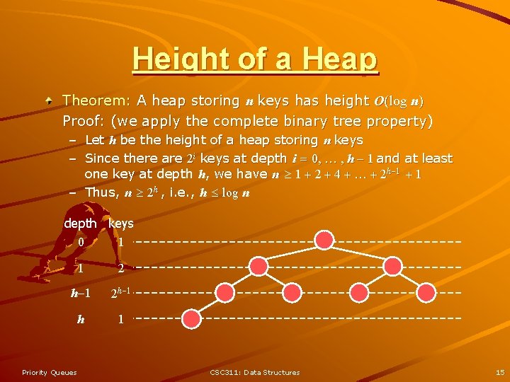 Height of a Heap Theorem: A heap storing n keys has height O(log n)