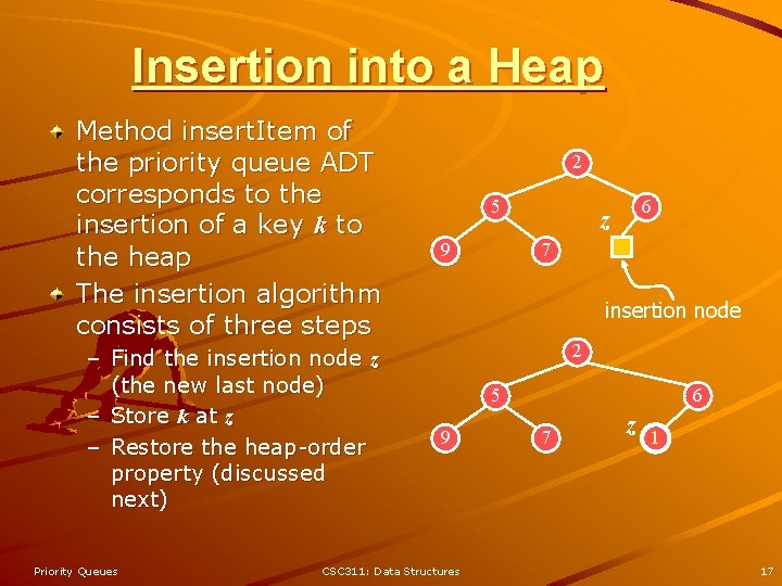 Insertion into a Heap Method insert. Item of the priority queue ADT corresponds to