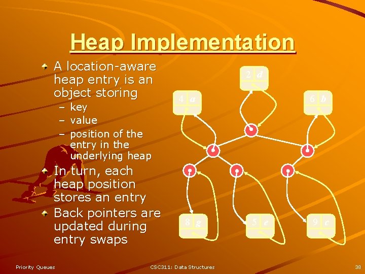 Heap Implementation A location-aware heap entry is an object storing – key – value