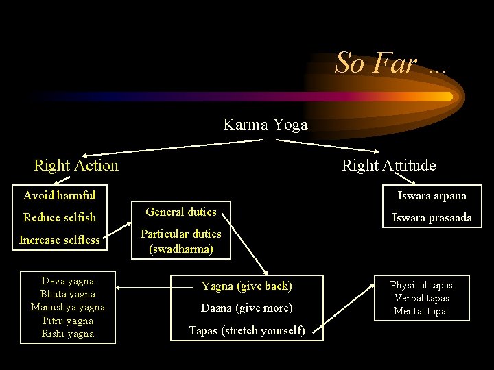 So Far … Karma Yoga Right Action Right Attitude Avoid harmful Iswara arpana Reduce So Far … Karma Yoga Right Action Right Attitude Avoid harmful Iswara arpana Reduce