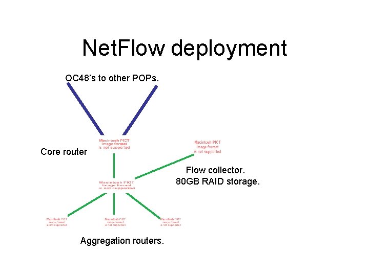 Net. Flow deployment OC 48’s to other POPs. Core router Flow collector. 80 GB