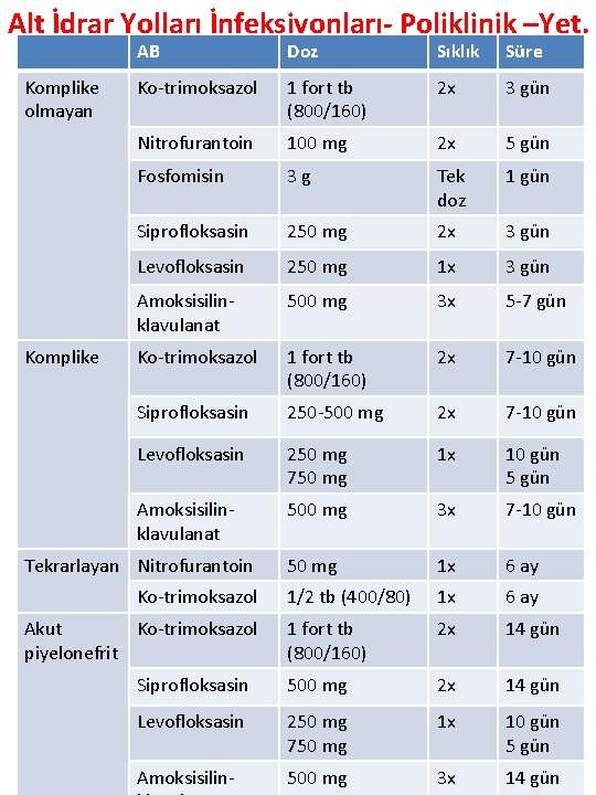 Alt İdrar Yolları İnfeksiyonları- Poliklinik –Yet. Komplike olmayan Komplike AB Doz Sıklık Süre Ko-trimoksazol