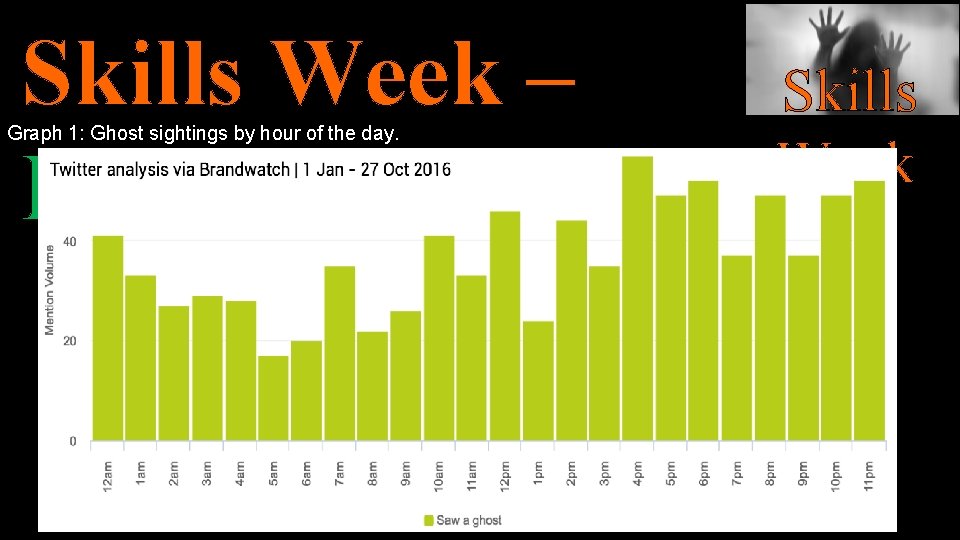 Skills Week – Halloween Graph 1: Ghost sightings by hour of the day. Skills