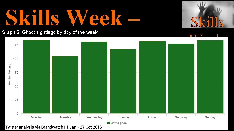 Skills Week – Halloween Graph 2: Ghost sightings by day of the week. Skills