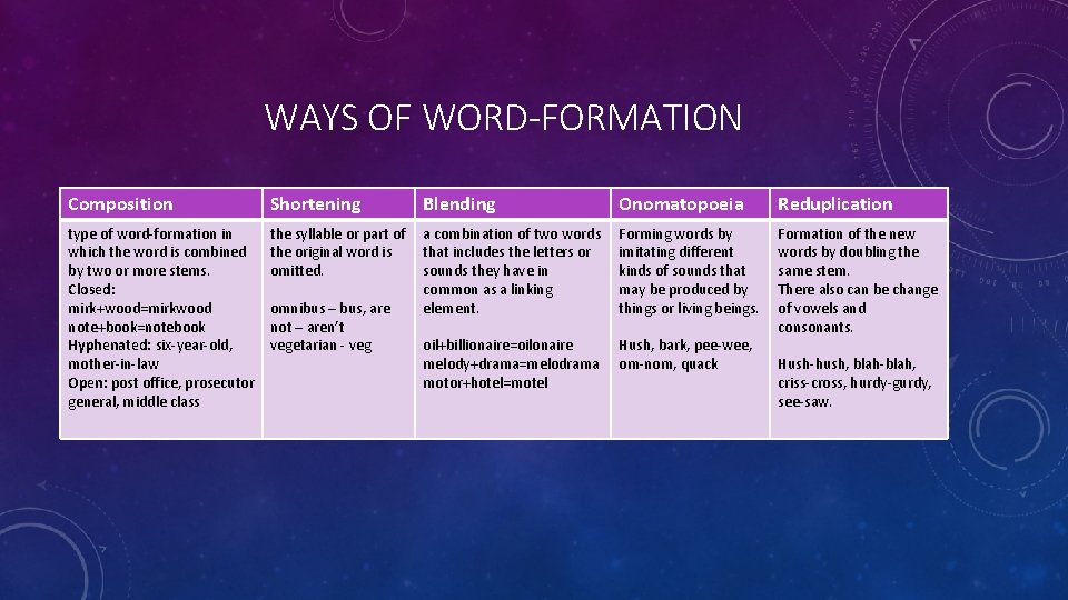 WAYS OF WORD-FORMATION Composition Shortening Blending Onomatopoeia type of word-formation in which the word