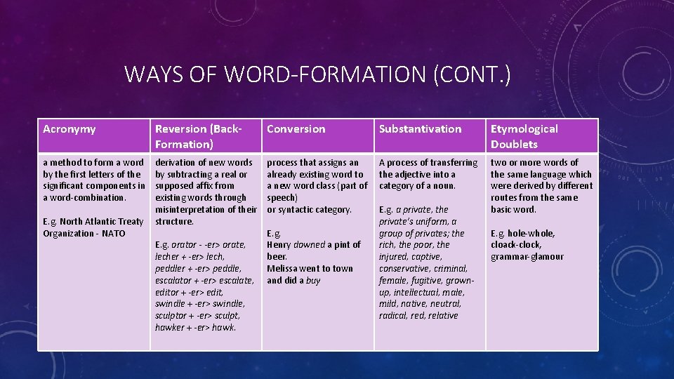 WAYS OF WORD-FORMATION (CONT. ) Acronymy a method to form a word by the