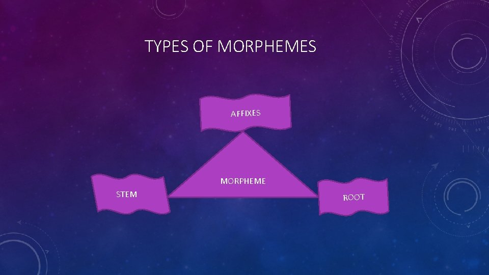 TYPES OF MORPHEMES AFFIXES MORPHEME STEM ROOT 