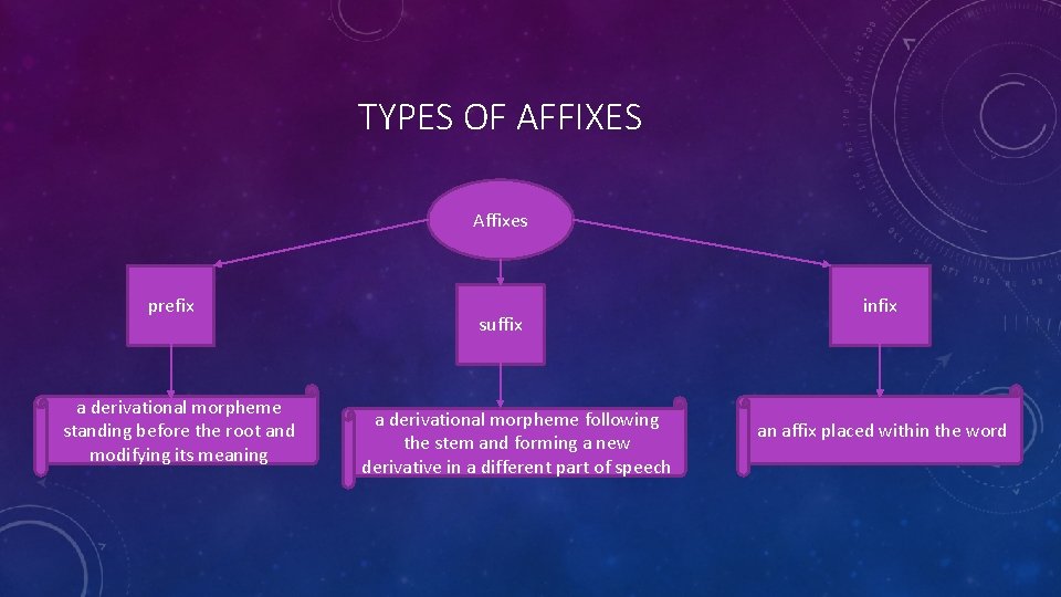 TYPES OF AFFIXES Affixes prefix a derivational morpheme standing before the root and modifying