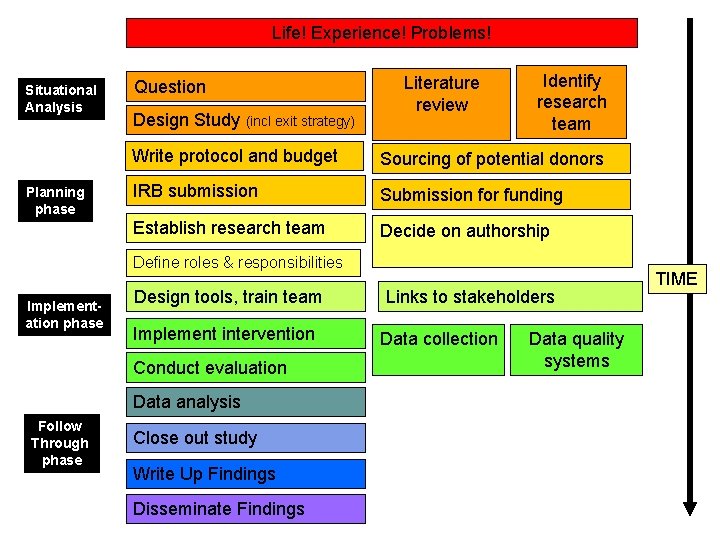 Life! Experience! Problems! Situational Analysis Planning phase Question Design Study (incl exit strategy) Literature