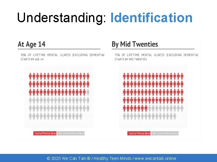 Understanding: Identification © 2020 We Can Talk ® / Healthy Teen Minds / www.