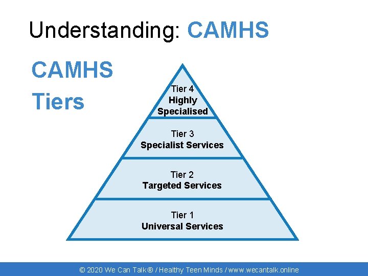 Understanding: CAMHS Tiers Tier 4 Highly Specialised Tier 3 Specialist Services Tier 2 Targeted