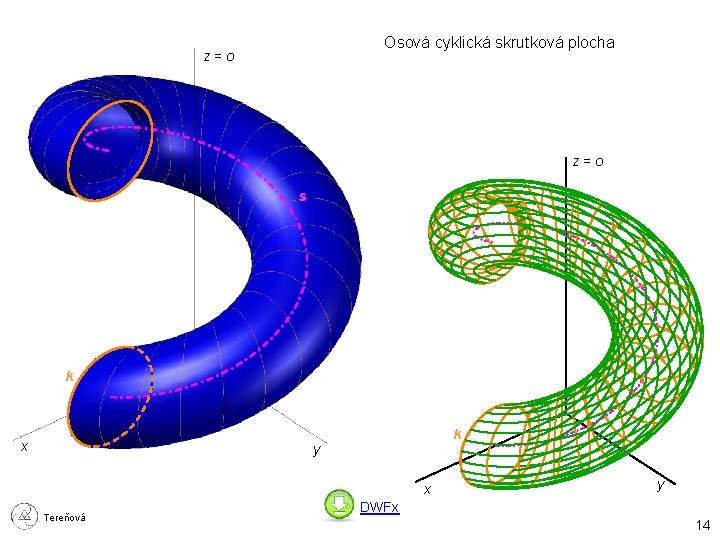 Osová cyklická skrutková plocha z=o s k x k y x Tereňová y DWFx