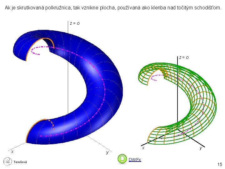 Ak je skrutkovaná polkružnica, tak vznikne plocha, používaná ako klenba nad točitým schodišťom. z=o