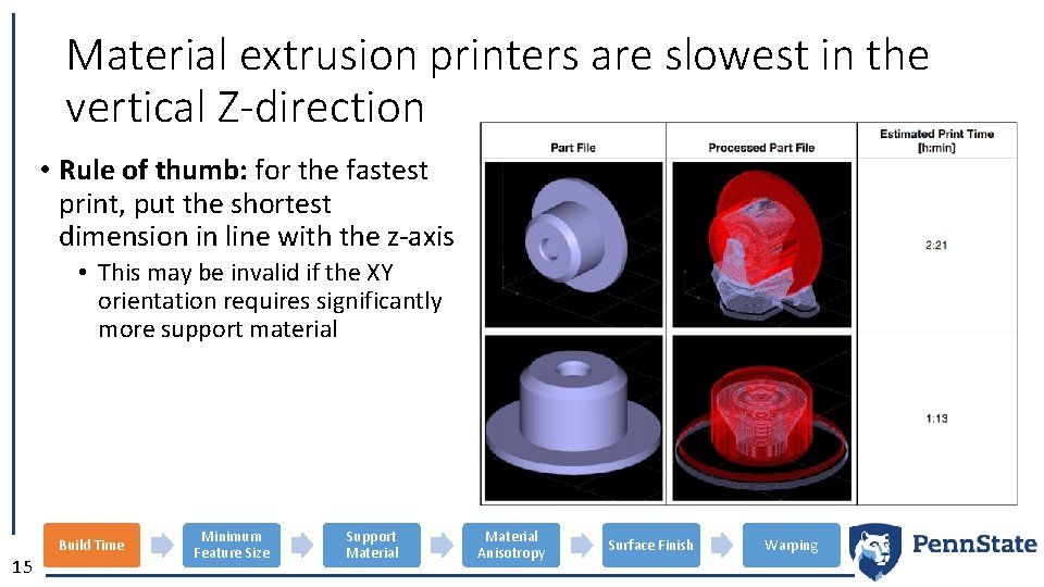 Material extrusion printers are slowest in the vertical Z-direction • Rule of thumb: for