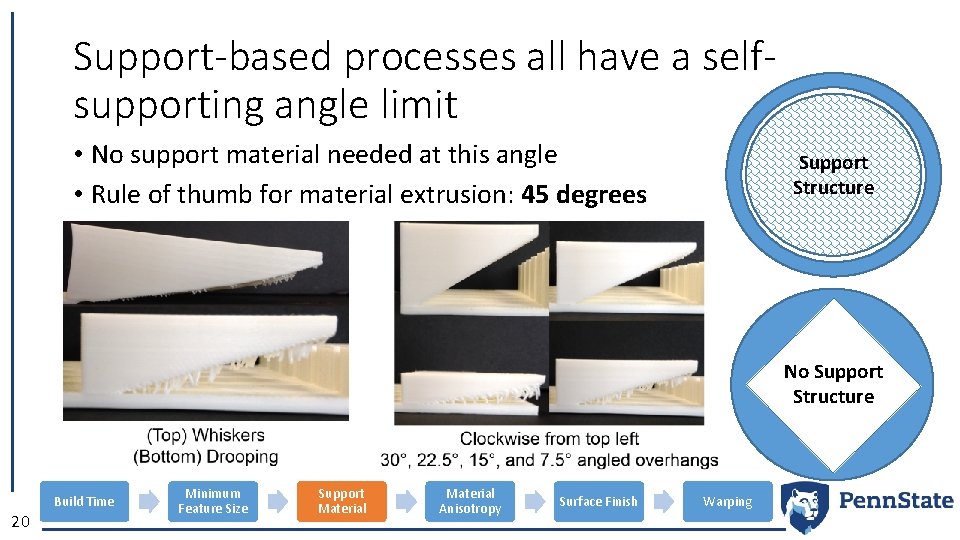 Support-based processes all have a selfsupporting angle limit • No support material needed at
