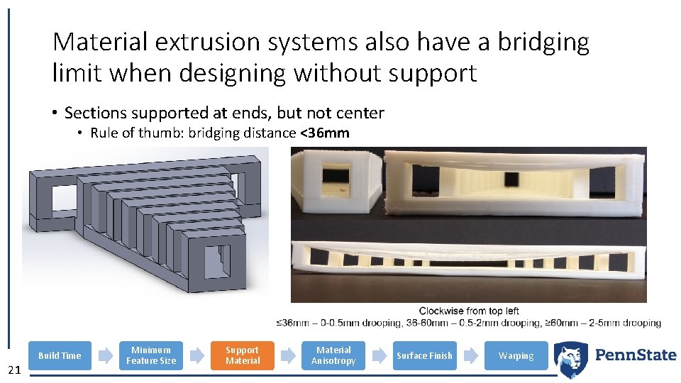 Material extrusion systems also have a bridging limit when designing without support • Sections