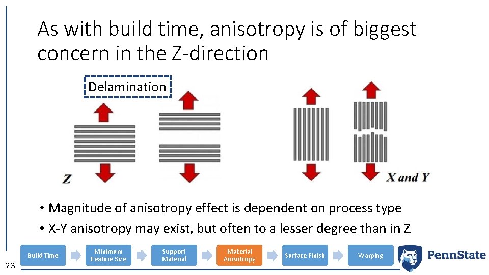 As with build time, anisotropy is of biggest concern in the Z-direction Delamination •