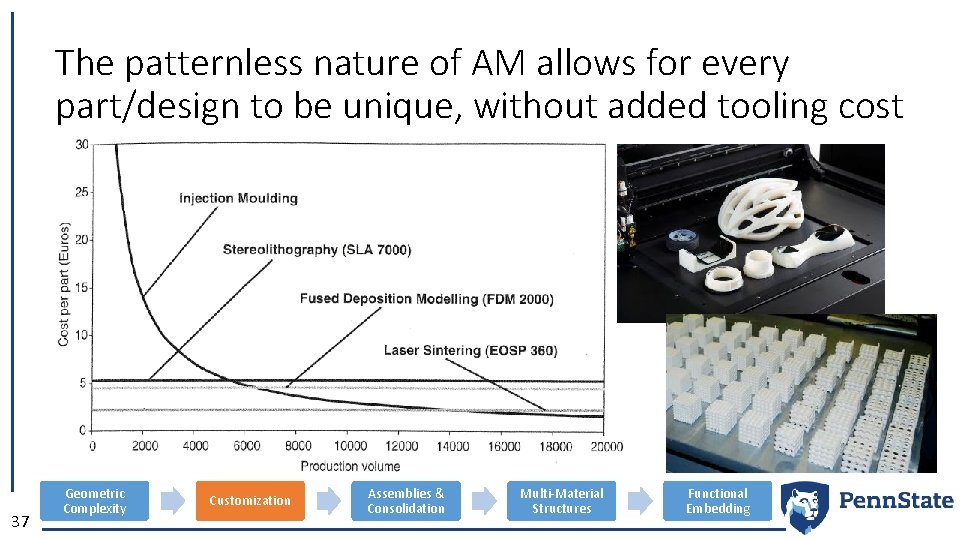 The patternless nature of AM allows for every part/design to be unique, without added