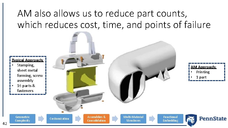 AM also allows us to reduce part counts, which reduces cost, time, and points