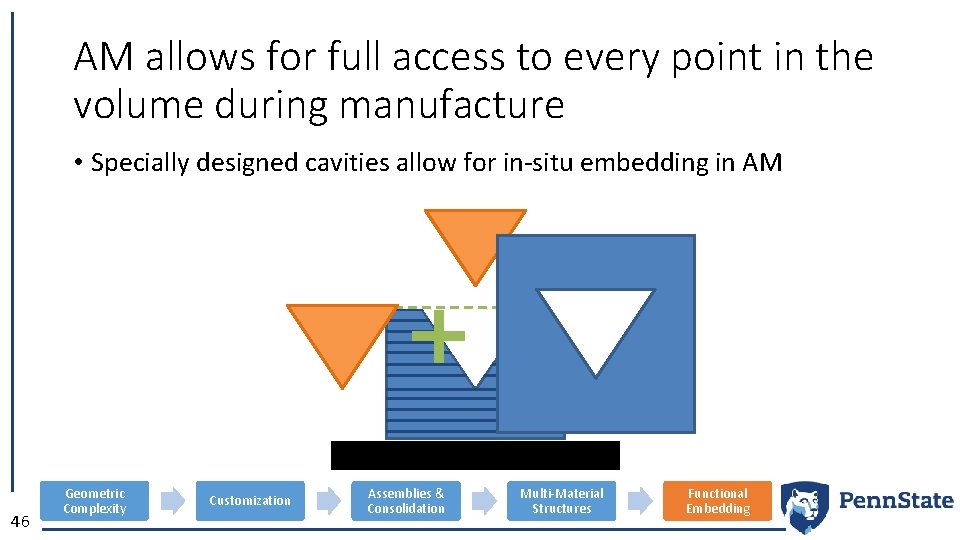 AM allows for full access to every point in the volume during manufacture •