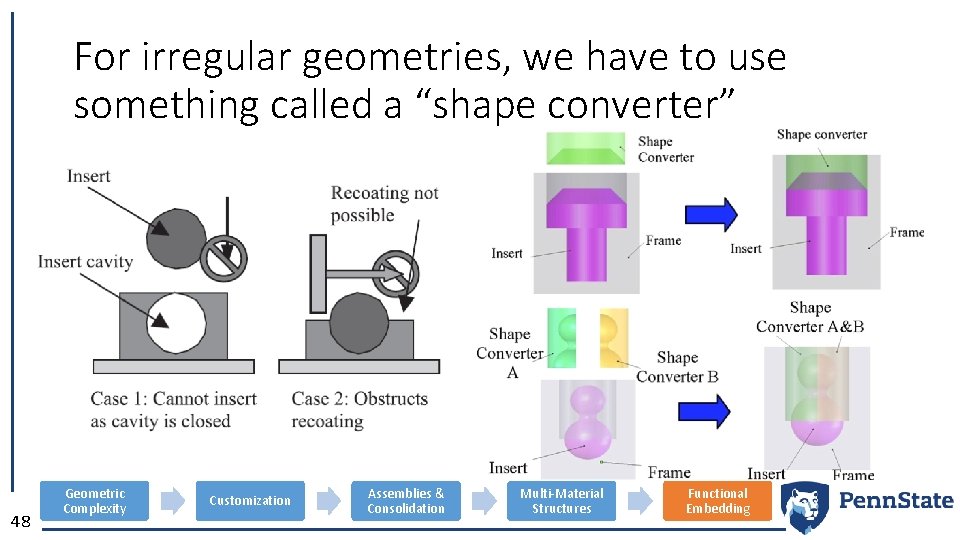 For irregular geometries, we have to use something called a “shape converter” 48 Geometric