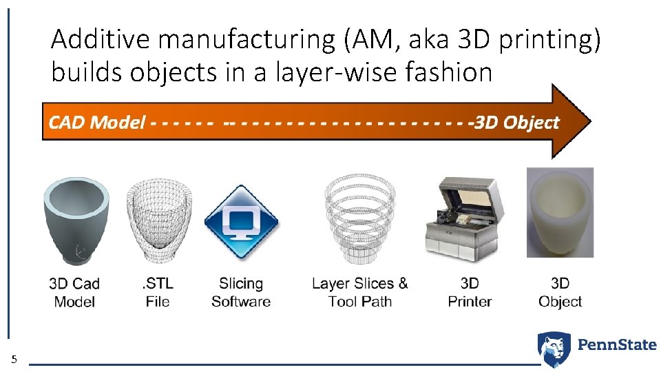 Additive manufacturing (AM, aka 3 D printing) builds objects in a layer-wise fashion 5